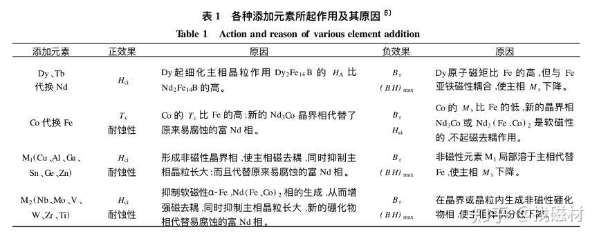 影响磁性材料性能的因素及方法 以钕铁硼为例 知乎