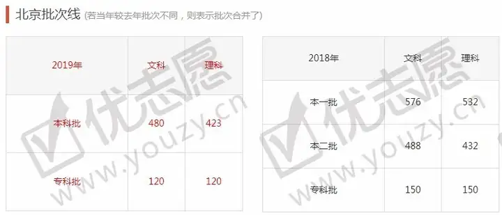 全国31省市2012-2019年高考分数线汇总，我的分数能上什么层次的学校？