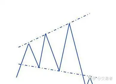 股市趋势技术分析之扩散形与楔形