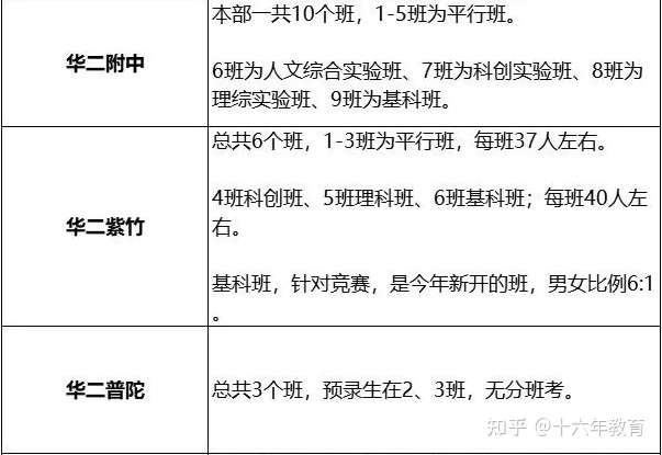 21年上中 复附 交附 华二等重点高中高一新生分班情况 知乎