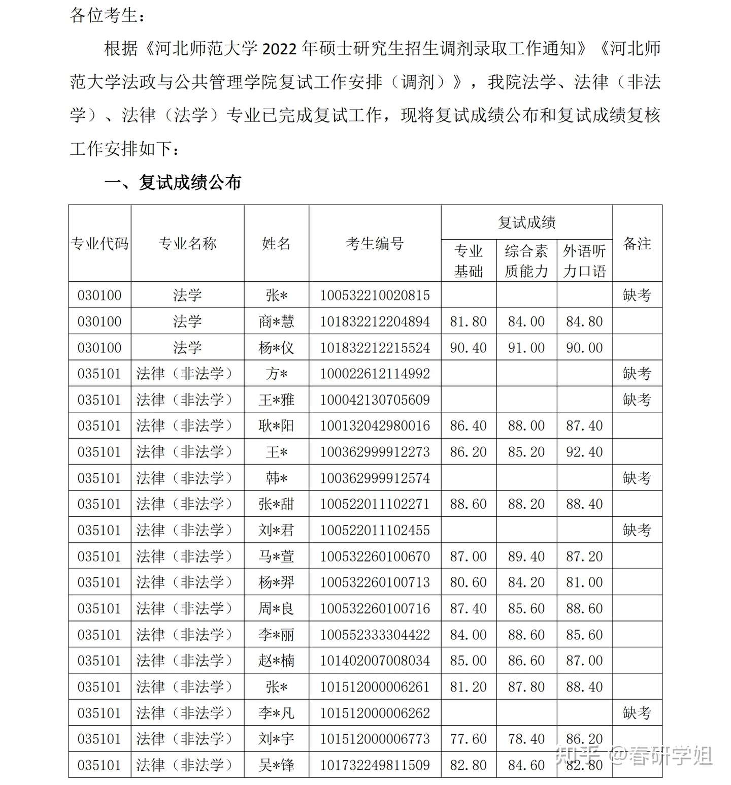 河北师范大学考研法政与公共管理学院关于公布22年硕士研究生招生调剂考生复试成绩及成绩复核的通知 知乎