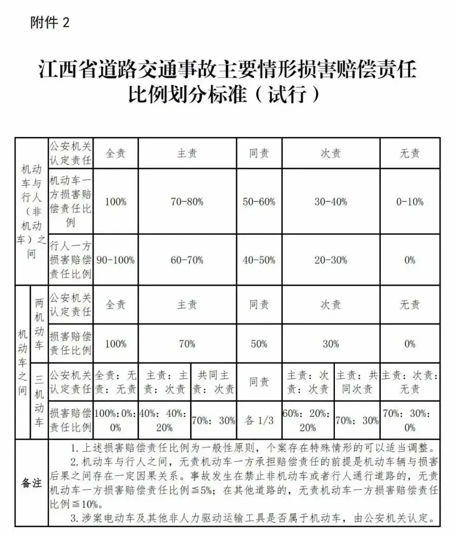 江西高院：江西省道路交通事故损害赔偿项目计算标准及赔偿责任比例（2021年）