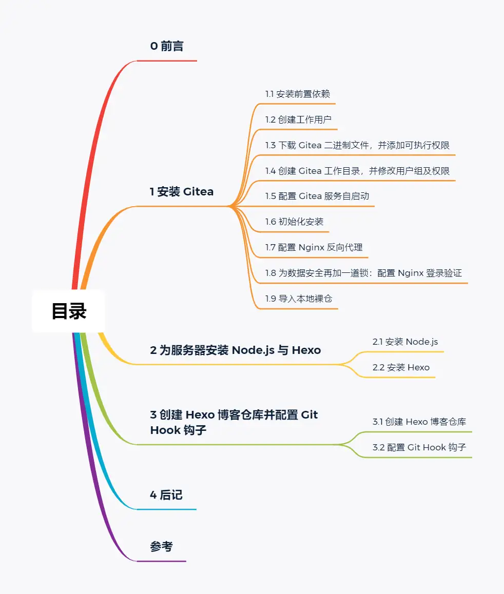 使用Gitea + Git Hook 实现Hexo 博客源码托管与持续集成- 知乎