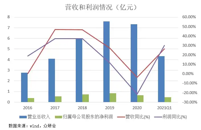 三祥新材：背靠宁德时代，业绩三年四倍，反弹行情一触即发！（三祥新材主要产品）