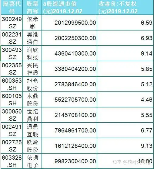 股民：要在10元以下的高潜力5G股名单中，找一只低吸，等待爆发（5g低位股票）