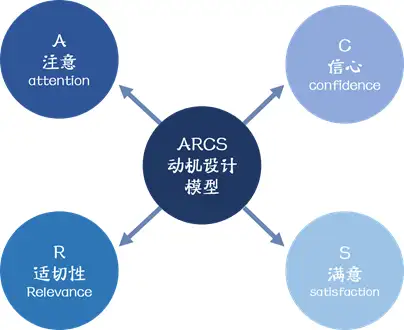 但在此之前,我们有必要了解一下arcs动机设计模型,它可以帮助我们更