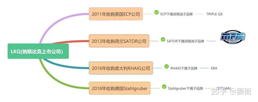 MPM机油和美国500强企业LKQ公司的关系链- 知乎