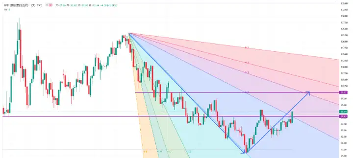 原油分析：油价上涨5%多头带来实质性突破，需求端在迎利好！