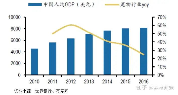 宠物行业现状和发展趋势1