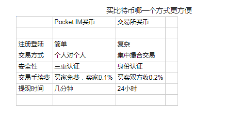 比特币如何购买和交易