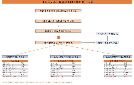 赣锋锂业Q4业绩解读：预计Q4单吨净利约为7.46万元，现有单吨精矿成本约为833美元