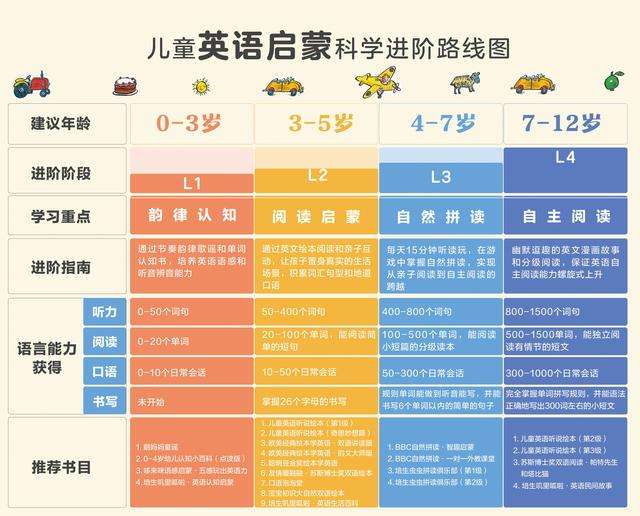 从启蒙到精通 这份英语启蒙和学习进阶路线指南收好 知乎