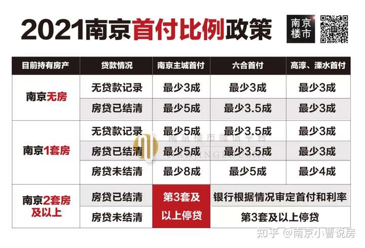 2021年南京购房贷款政策（商贷和公积金）