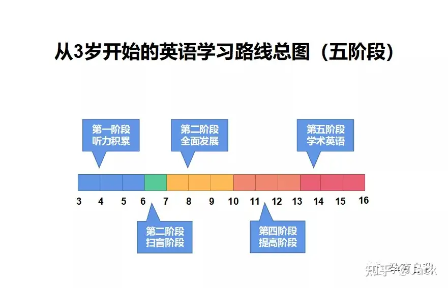 中童大童零起点英语学习路线图 知乎