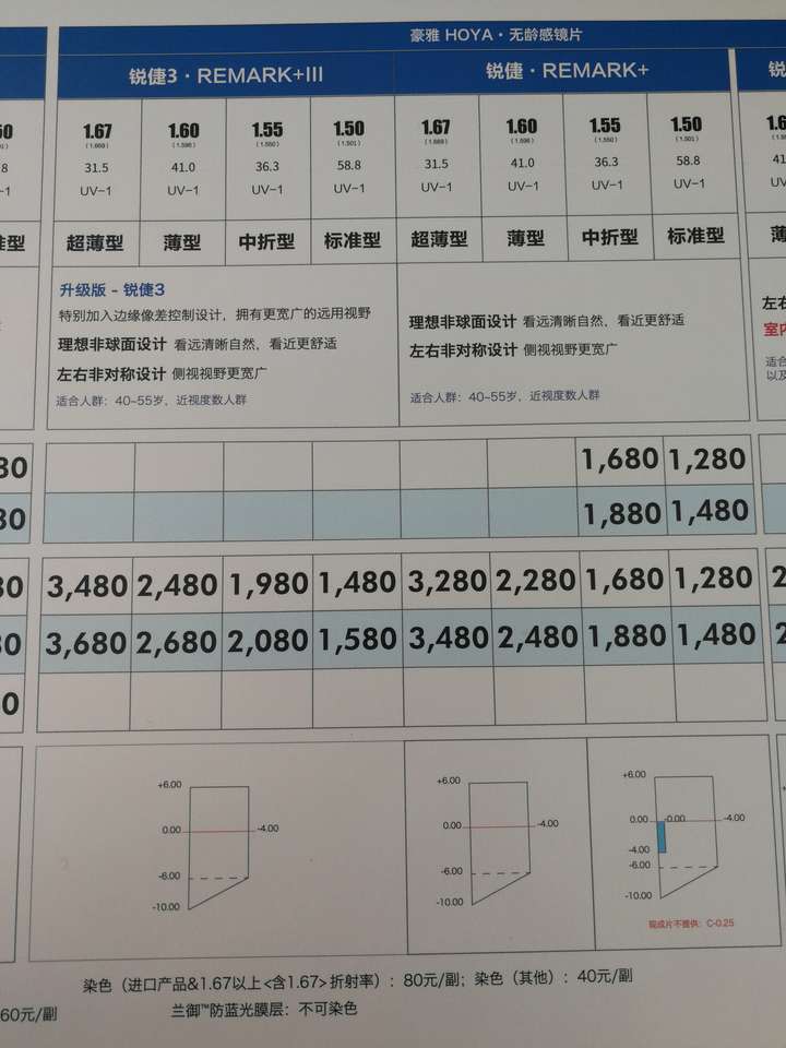 請問這個豪雅鏡片是不是球面的