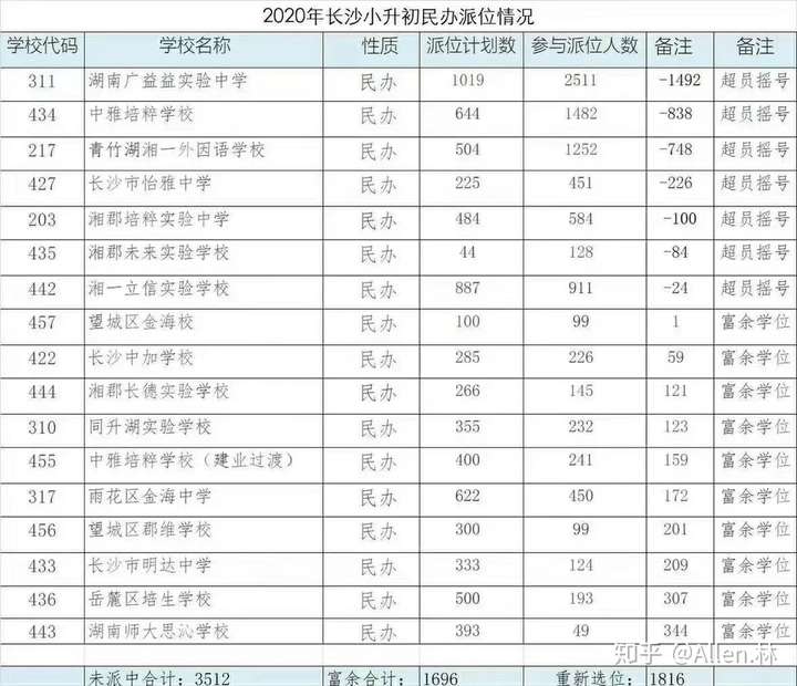 长沙比较好的私立初中都有哪些呀?怎么获取招聘信息呢?