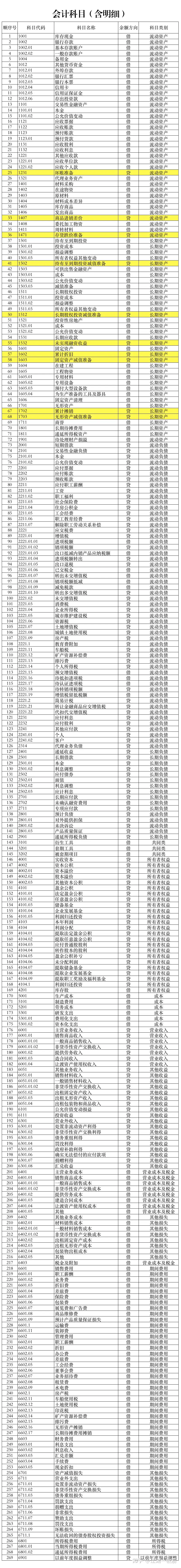 会计科目（含明细）整理，分享给大家。 - 知乎