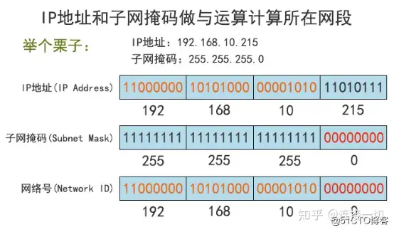 IP地址、子网掩码、网关、DNS之间的关系-网络知识小分享