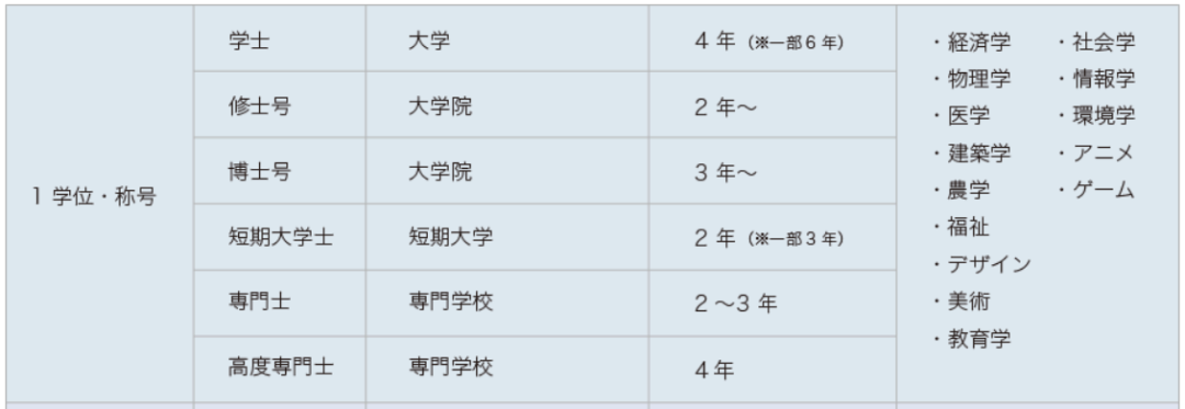 日本留学 这六种学位你一定要了解 知乎