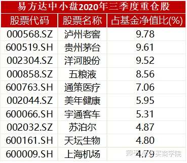 热门提问 基金四季报重仓股名单出来了 跟着明星基金经理买股票靠谱吗 知乎