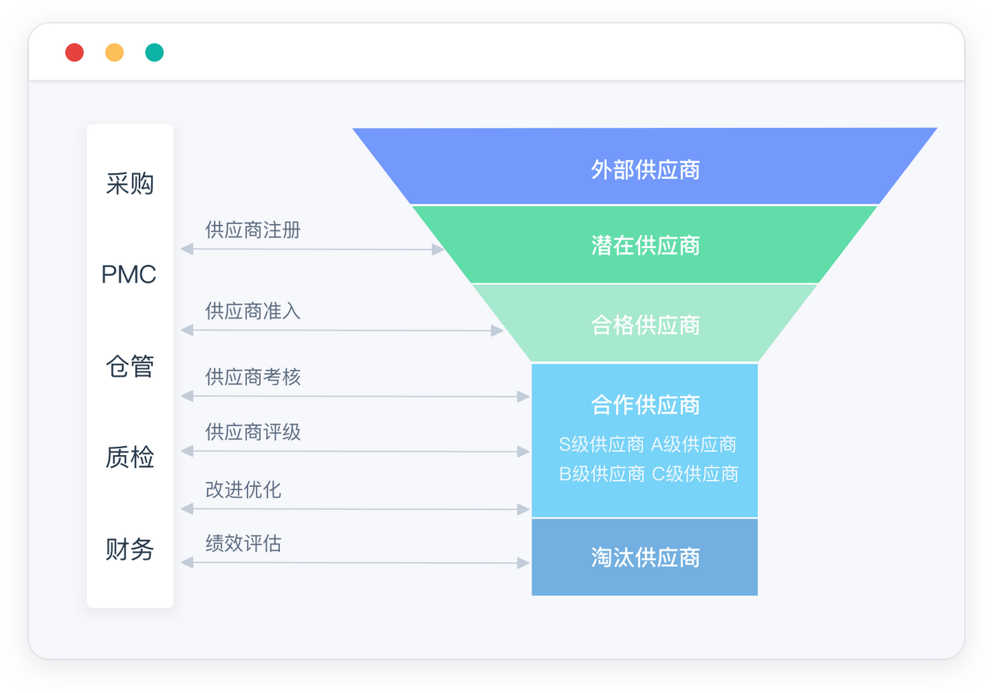 数字化供应链平台,供应商协同服务平台,供应商管理系统软件srm