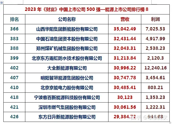 2023年《财富》中国上市公司500强出炉：通威、协鑫、隆基、天合、晶澳、阳光等14家光伏巨头上榜！