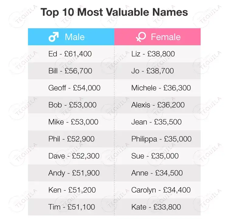 留学生高薪英文名top 10 你的名字上榜了吗 知乎