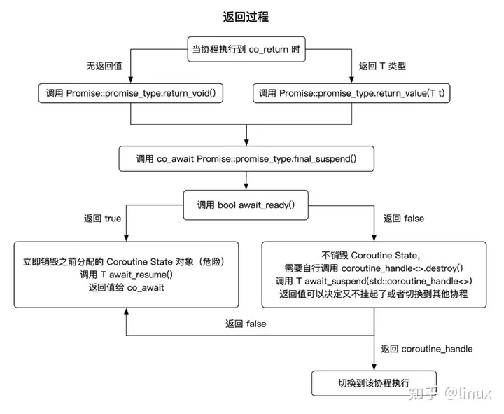 coroutine process 2