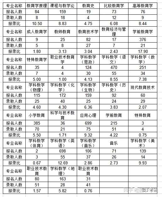 浙江師範大學總體報考熱度比較一般,學碩中除學前教育