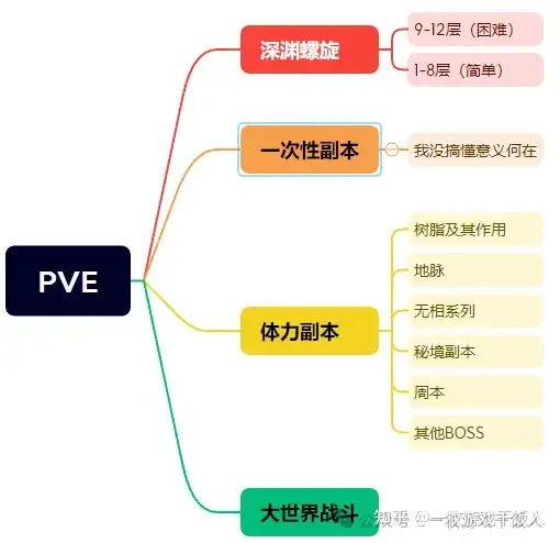 大世界探索，原神系统拆解