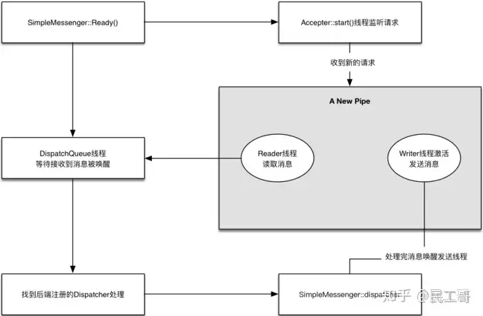 非常详细的 Ceph 介绍、原理、架构