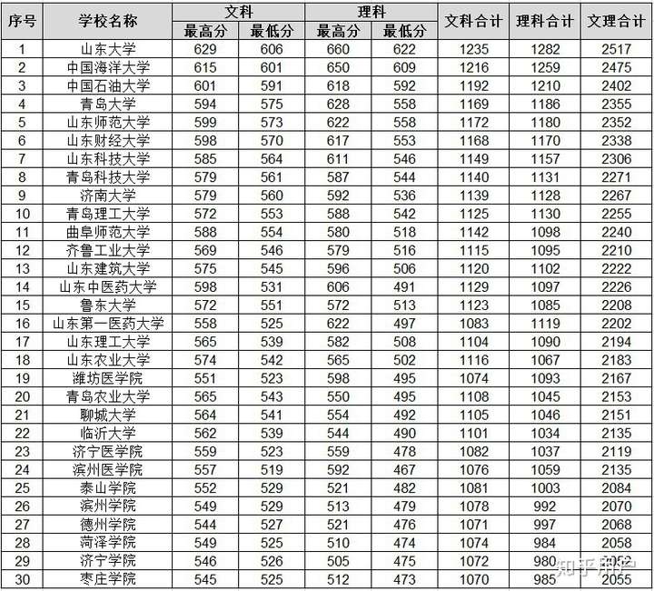 19屆山東省內投檔線,自己看吧