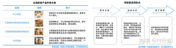 2022年中国烘焙行业研究报告