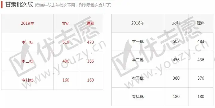 全国31省市2012-2019年高考分数线汇总，我的分数能上什么层次的学校？