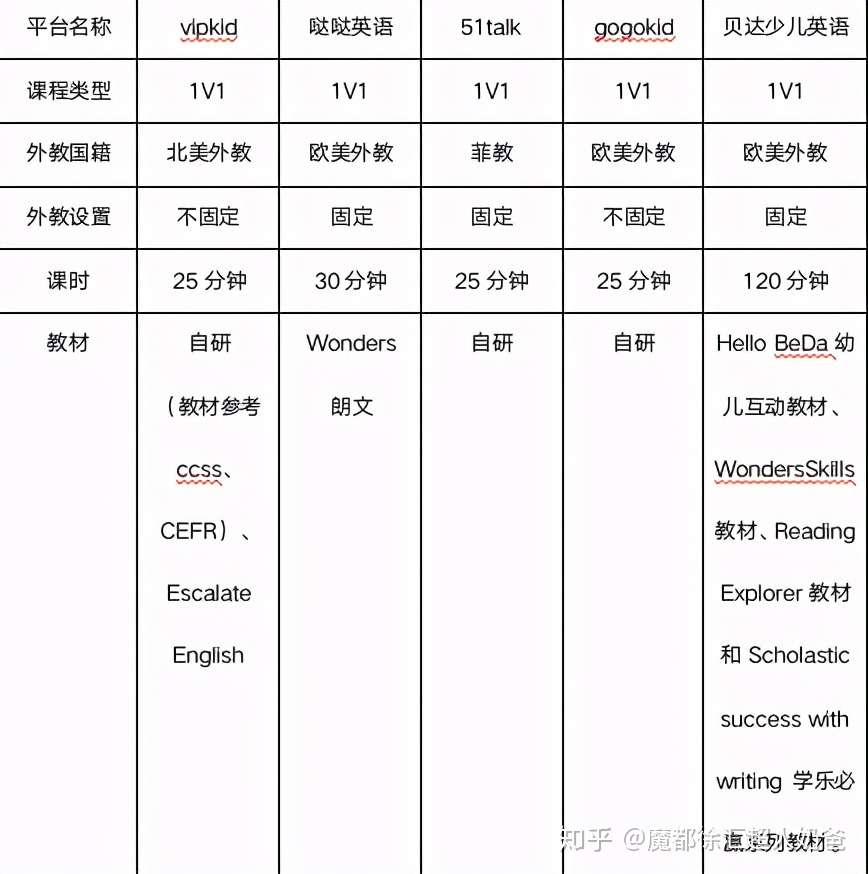 Vipkid 哒哒英语等5家在线少儿英语哪家性价比高 知乎