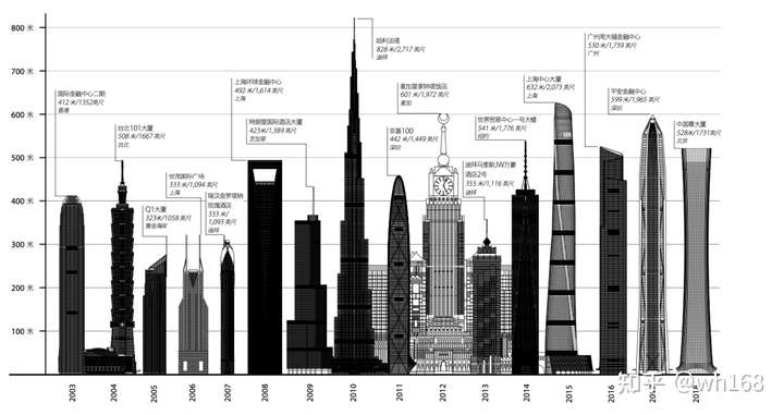 如何看待国家发改委要求「不得新建 500 米以上超高层建筑」？