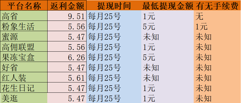 高省，全国老用户最喜爱的返利APP 精华干货 第22张