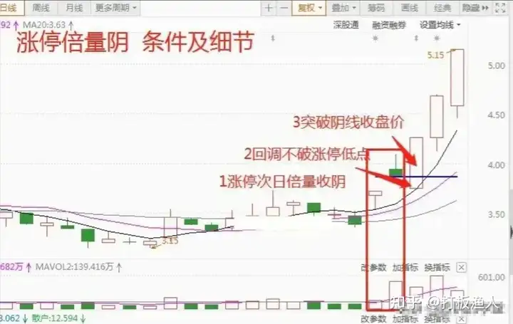 炒股，当出现“涨停倍量阴”，意味着主力在强势洗盘，短线即将拉升的概率大，如果你也喜欢短线强势股，建议收藏学习！