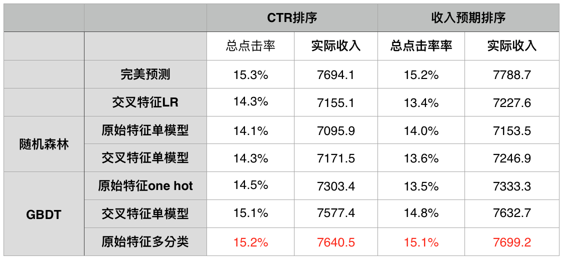 点击率预测问题建模 三 知乎