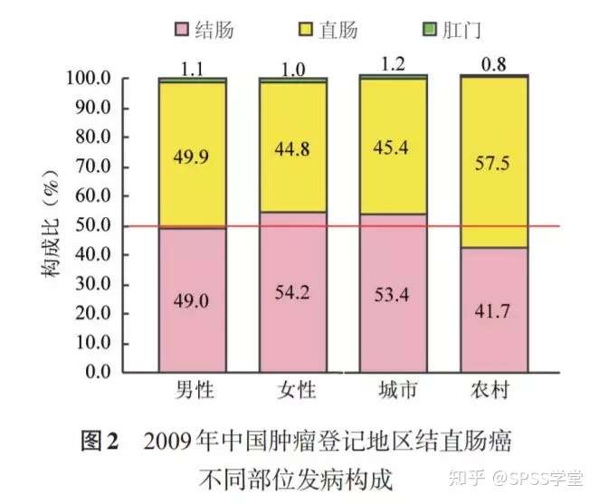 易混淆概念 率 比 构成比 知乎