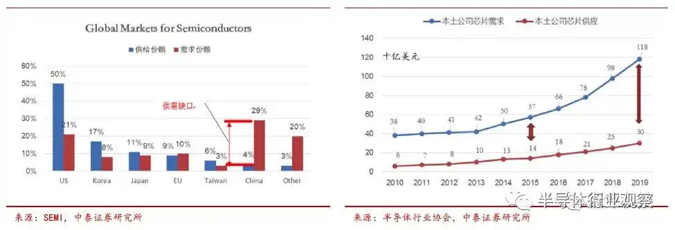 中国半导体产业的天时地利人和 半导体行业观察 知乎