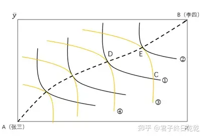 微观经济学之一般均衡理论1. 纯交换经济与埃奇沃斯盒状图- 知乎