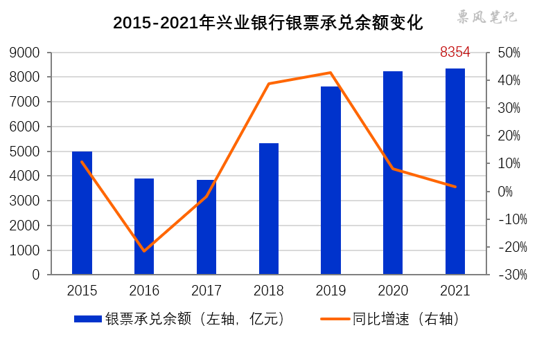 2015-2021年兴业银行银票承兑余额变化