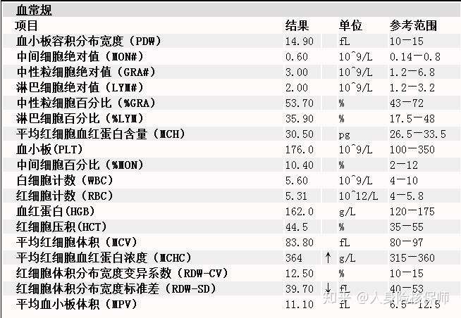 你不得不知的 血常规 检查 知乎