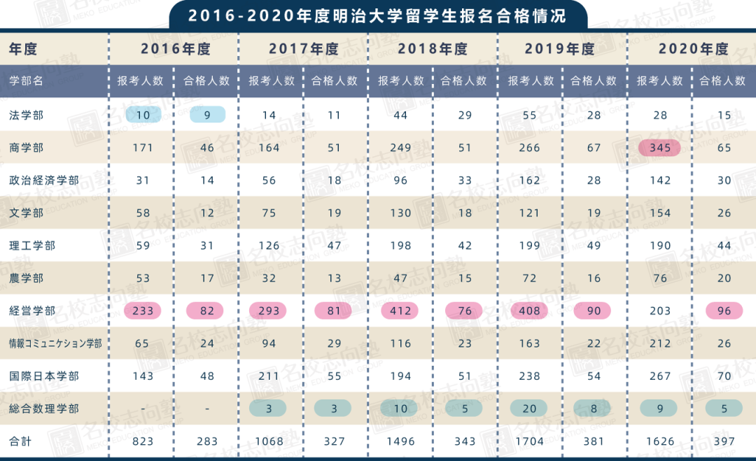 出愿tips 明治大学学部综合报考指南 知乎