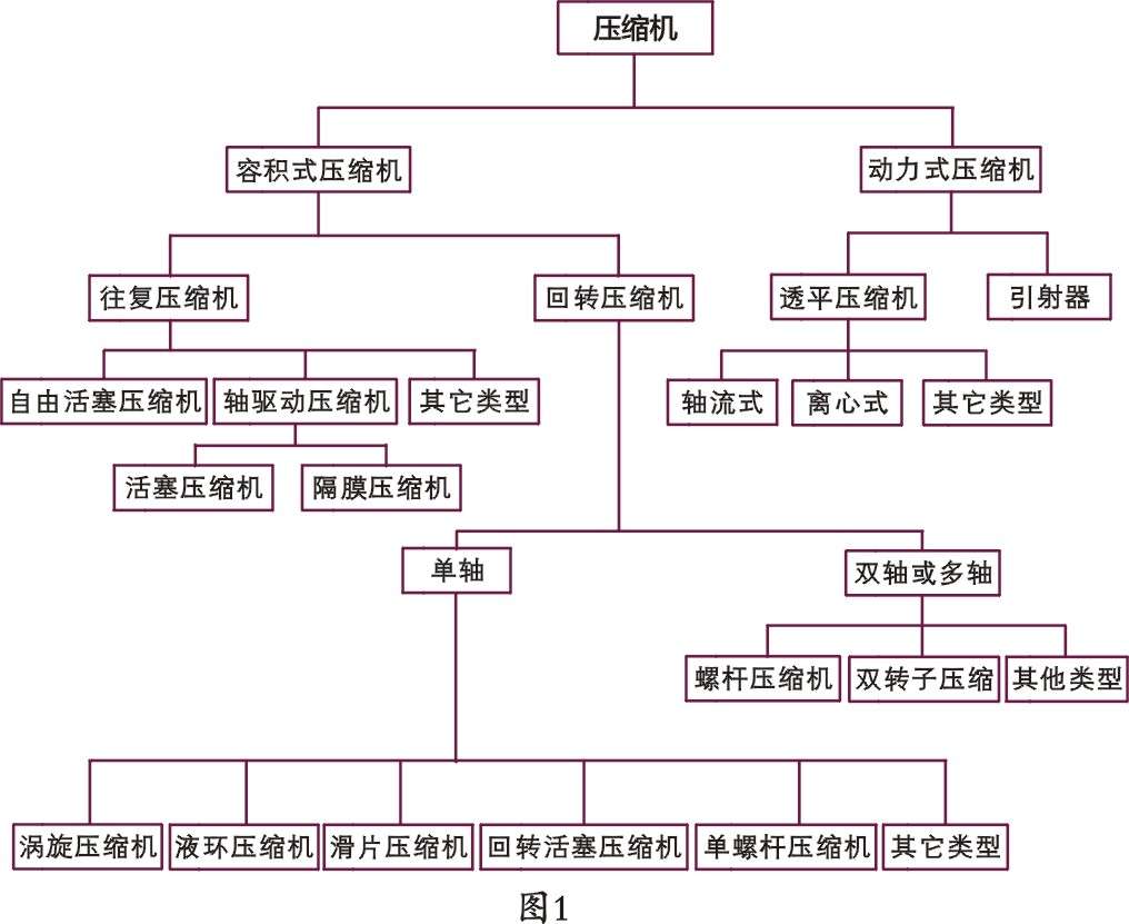 压缩机行业综述及阶段性市场趋势分析 上 知乎