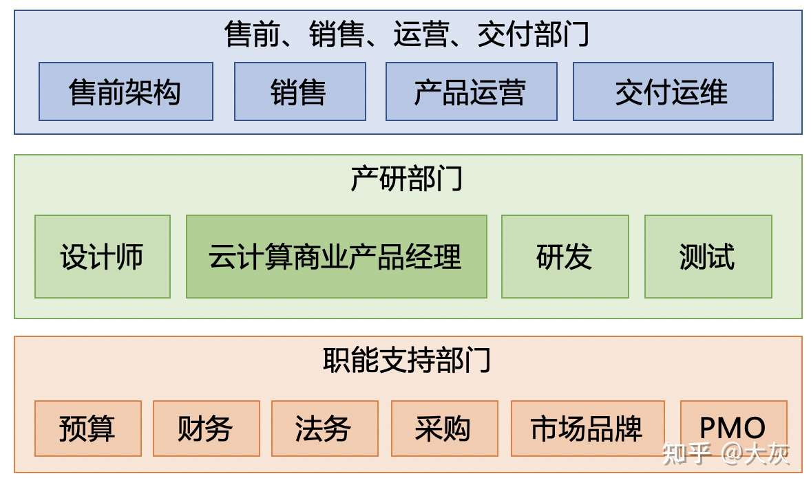云计算商业产品经理 是个怎样的岗位 知乎