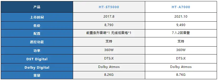 7.1.2声道索尼（Sony）HT-A7000高端旗舰回音壁，让家里瞬间变成电影院