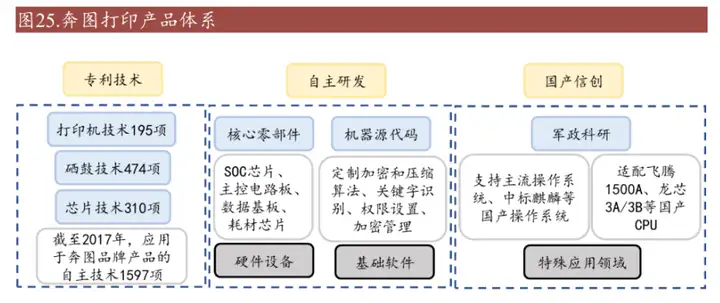 国产之光，纳思达：“打印机+耗材+芯片”轮番驱动高成长
