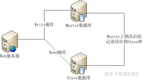 写给Web前端开发的后端指南- 知乎